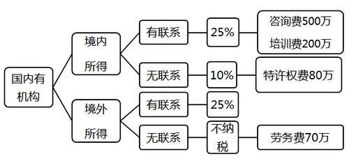 稅法二