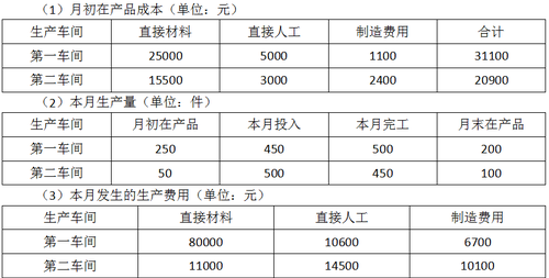 產(chǎn)品成本計算1