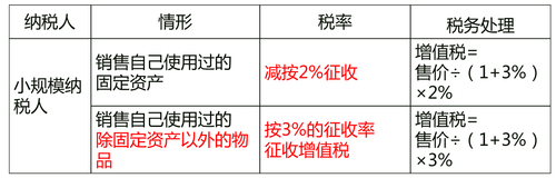 小規(guī)模納稅人