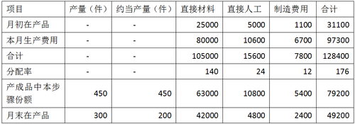 產(chǎn)品成本計算2