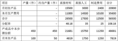 產(chǎn)品成本計算3