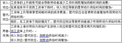 收入效應和替代效應