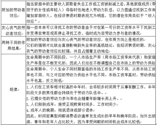 經(jīng)濟周期中的勞動力供給