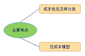 中級會計職稱