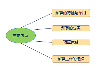 中級會計職稱