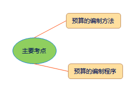 中級會計(jì)職稱