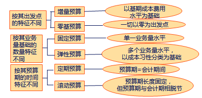 中級會計(jì)職稱