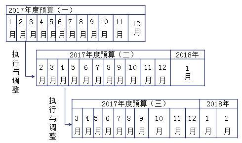 中級(jí)會(huì)計(jì)職稱
