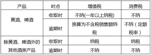 酒類(lèi)產(chǎn)品押金
