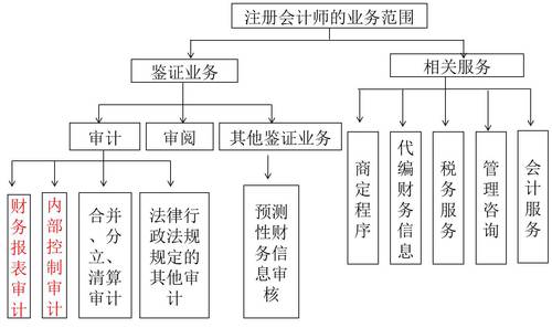 注冊(cè)會(huì)計(jì)師