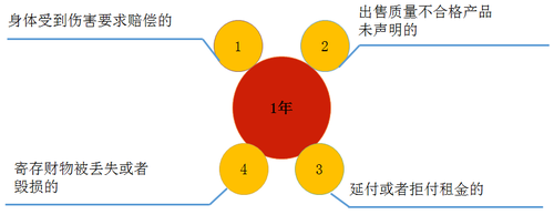 訴訟時效的種類