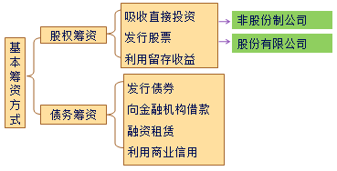 中級(jí)會(huì)計(jì)職稱