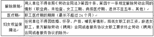 對用人單位解除勞動合同的限制