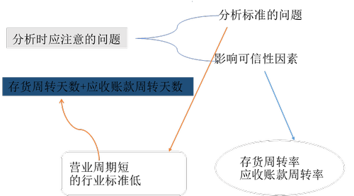 流動比率