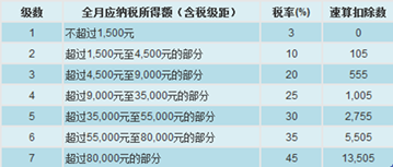 財(cái)稅等級(jí)考試