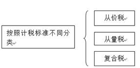 會(huì)計(jì)從業(yè)知識(shí)點(diǎn)