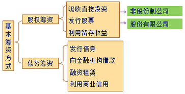 中級(jí)財(cái)務(wù)管理