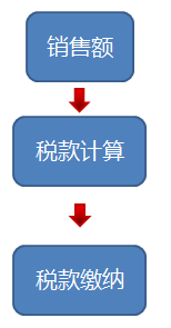 ATT財稅等級考試