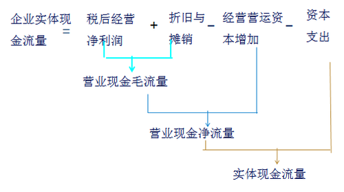 現(xiàn)金流量的確定