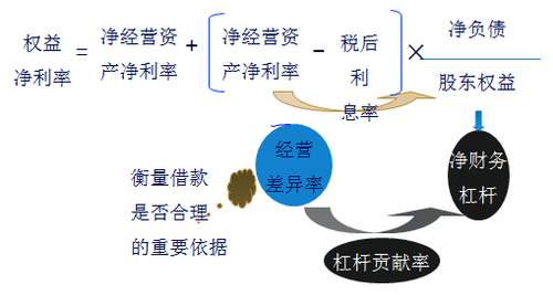 改進(jìn)分析體系的核心公式