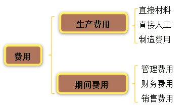 初級會(huì)計(jì)