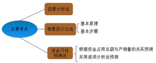 中級會計(jì)職稱