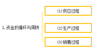 會(huì)計(jì)從業(yè)