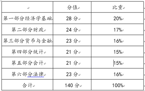 中級經(jīng)濟師