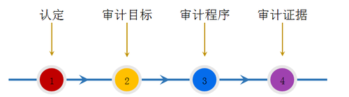 注冊會計師