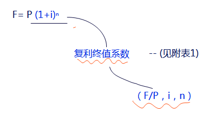 復(fù)利終值