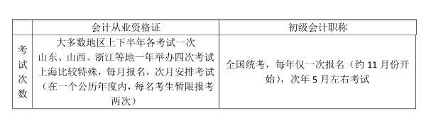 初級會計師