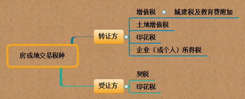 初級會計(jì)