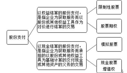 高級會計師