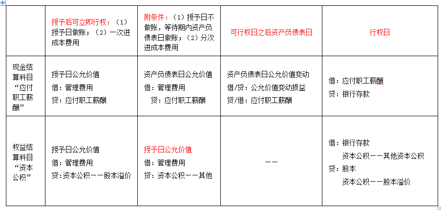 高級會計師