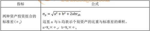 兩種證券投資組合的風(fēng)險衡量