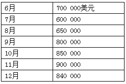 銷售額