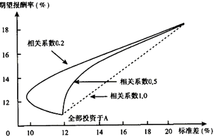 相關系數(shù)機會集曲線