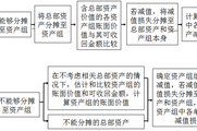 2018年《中級(jí)會(huì)計(jì)實(shí)務(wù)》預(yù)習(xí)知識(shí)點(diǎn)：資產(chǎn)組減值測(cè)試