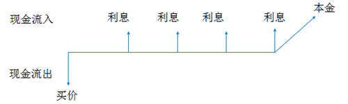 債券的到期收益率