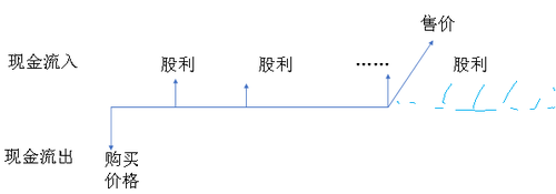 普通股價值的評估方法