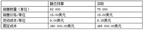 圣查爾斯公司的會(huì)計(jì)記錄