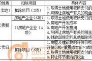 2018稅務(wù)師《稅法二》預(yù)習(xí)考點：轉(zhuǎn)讓房地產(chǎn)增值額的確定