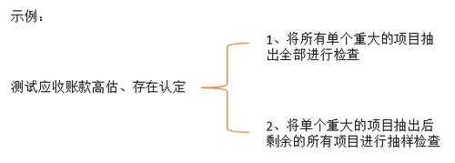注會(huì)審計(jì)2