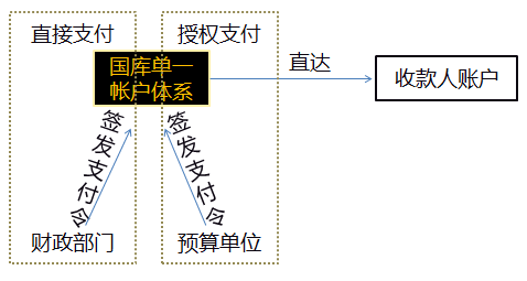 高級會計(jì)職稱
