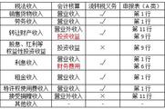 2018《涉稅服務(wù)實(shí)務(wù)》預(yù)習(xí)考點(diǎn)：應(yīng)納稅所得額