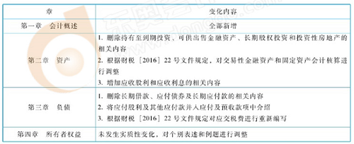 《初級(jí)會(huì)計(jì)實(shí)務(wù)》教材變化1