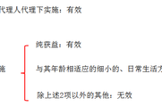2018年《中級(jí)經(jīng)濟(jì)法》預(yù)習(xí)知識(shí)點(diǎn)：無效民事行為