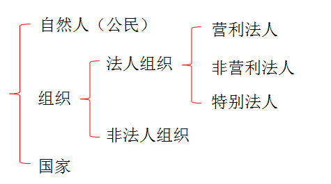 初級會計職稱