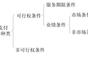 2018年《中級(jí)會(huì)計(jì)實(shí)務(wù)》預(yù)習(xí)知識(shí)點(diǎn)：股份支付條件的種類(lèi)