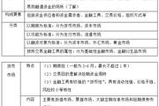 2018《財務(wù)與會計》預習考點：金融市場